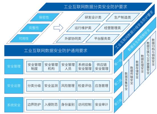我国工业互联网数据安全现状、问题与数据服务发展探析