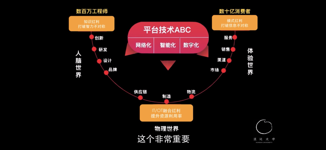 工业互联网 数据驱动的新价值网络