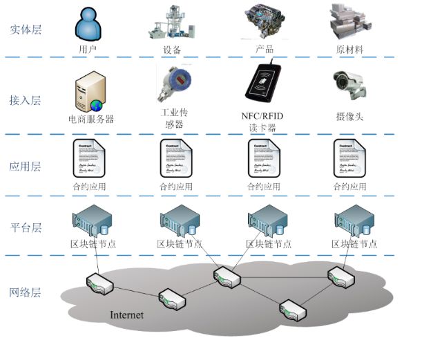 基于区块链的工业互联网数据连接测试床 构建可信数据服务新生态