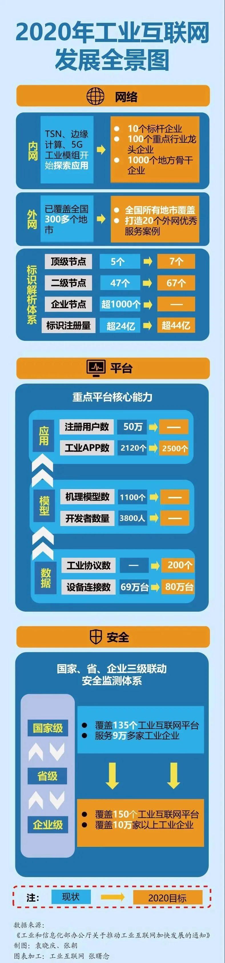 一图数说2020 工业互联网发展的核心数据全景